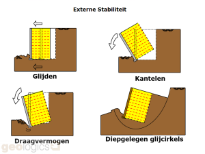 Gewapende Grond Externe stabiliteit