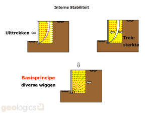 Gewapende Grond Interne stabiliteit